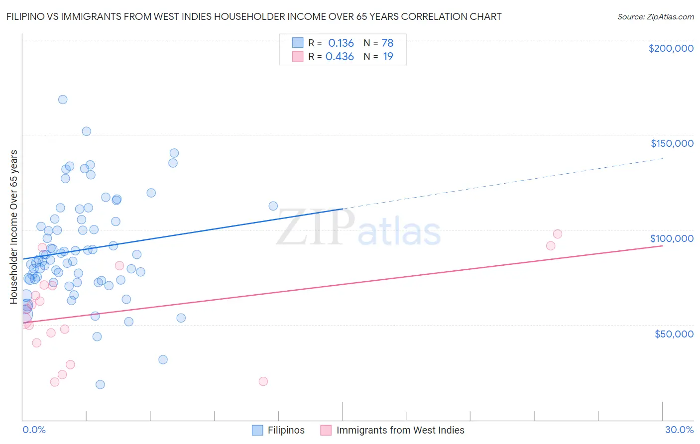 Filipino vs Immigrants from West Indies Householder Income Over 65 years