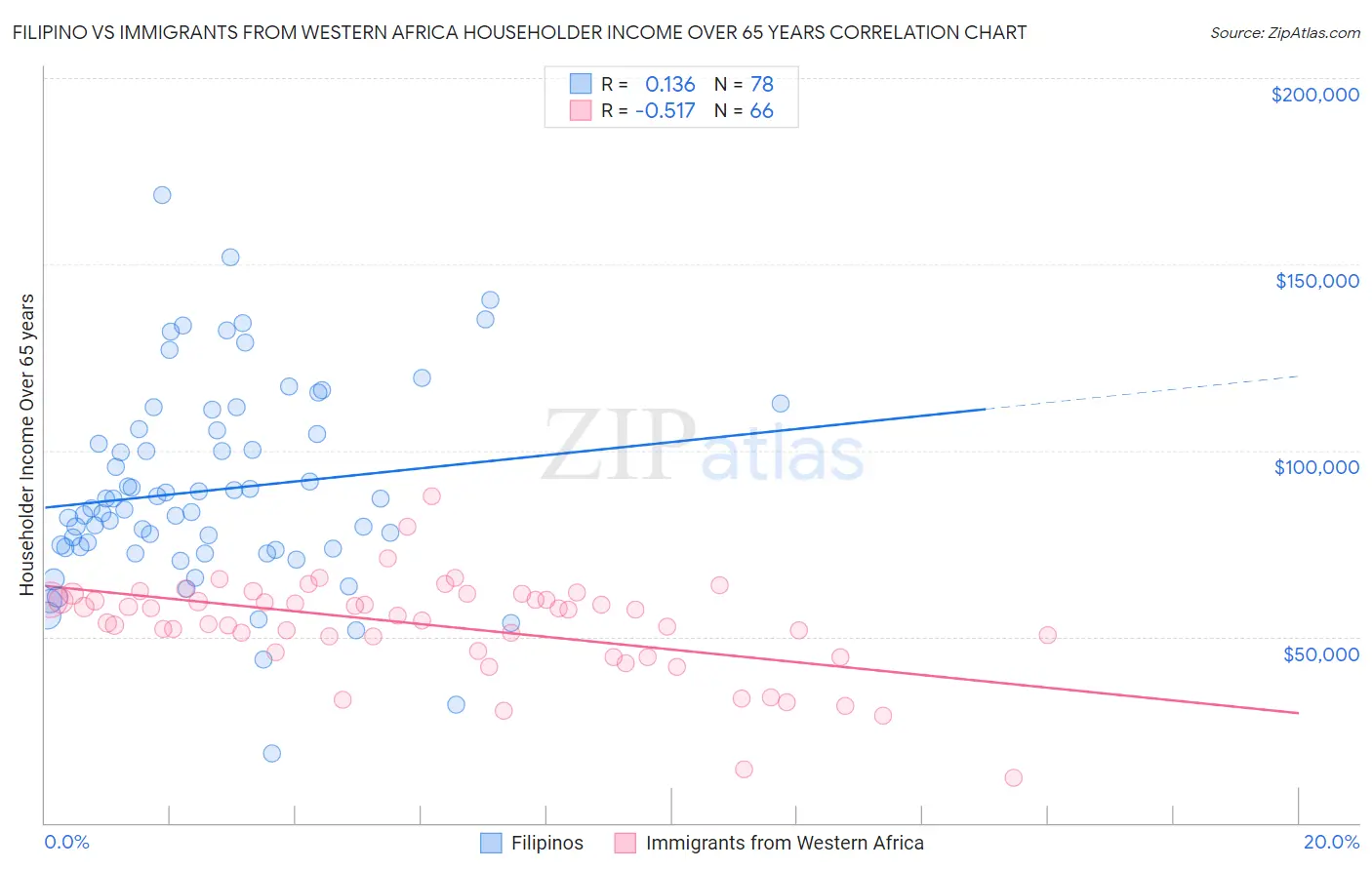 Filipino vs Immigrants from Western Africa Householder Income Over 65 years