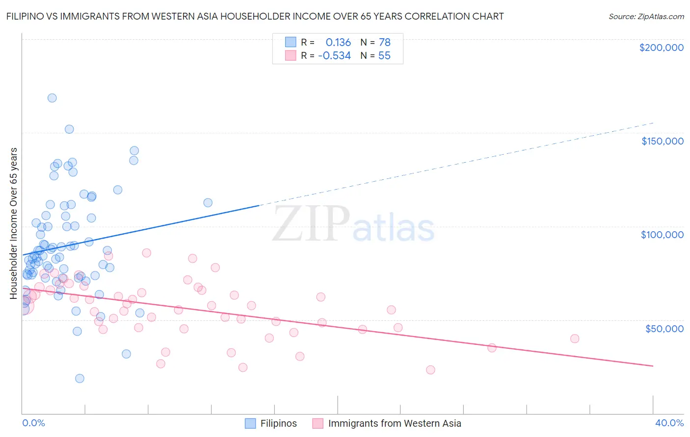 Filipino vs Immigrants from Western Asia Householder Income Over 65 years