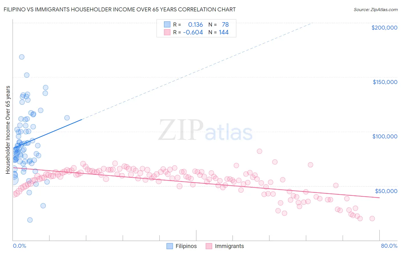 Filipino vs Immigrants Householder Income Over 65 years