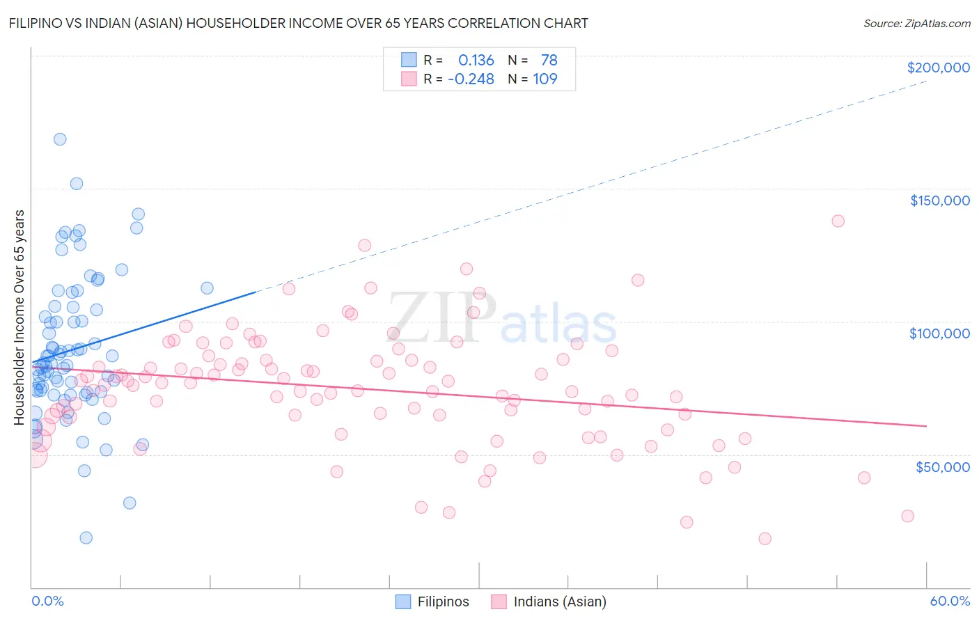 Filipino vs Indian (Asian) Householder Income Over 65 years