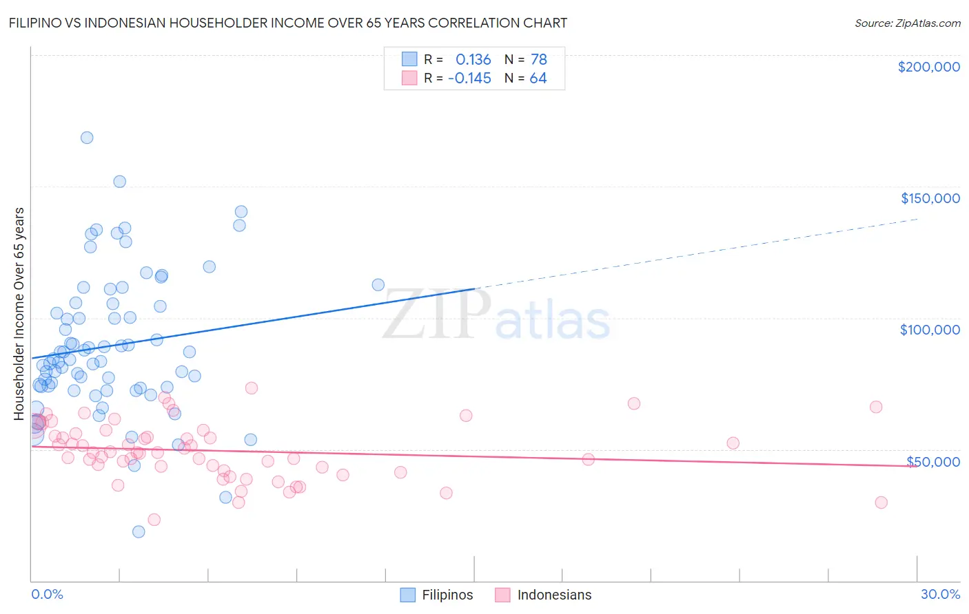 Filipino vs Indonesian Householder Income Over 65 years