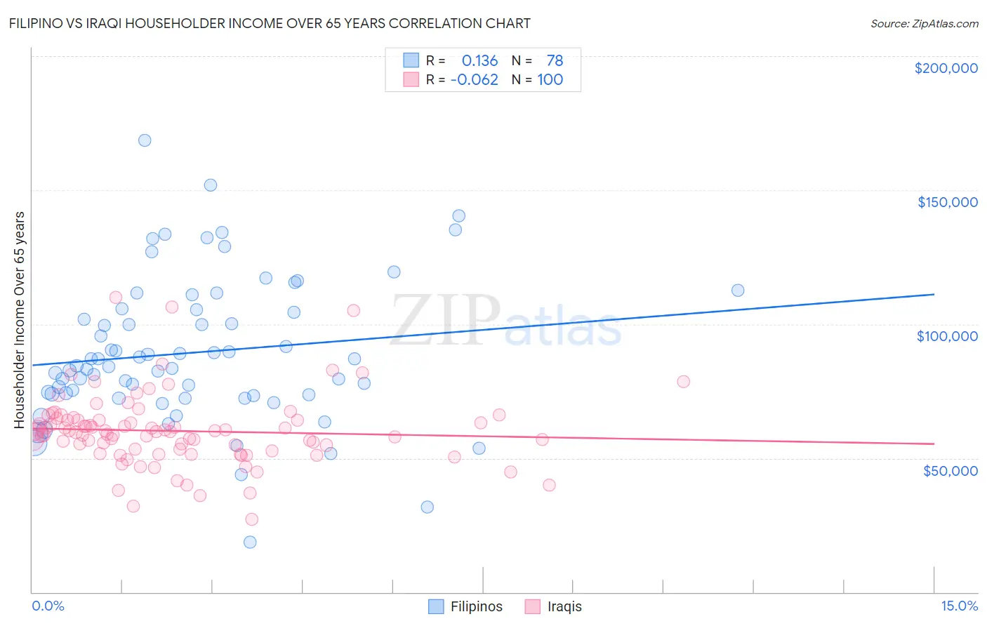Filipino vs Iraqi Householder Income Over 65 years