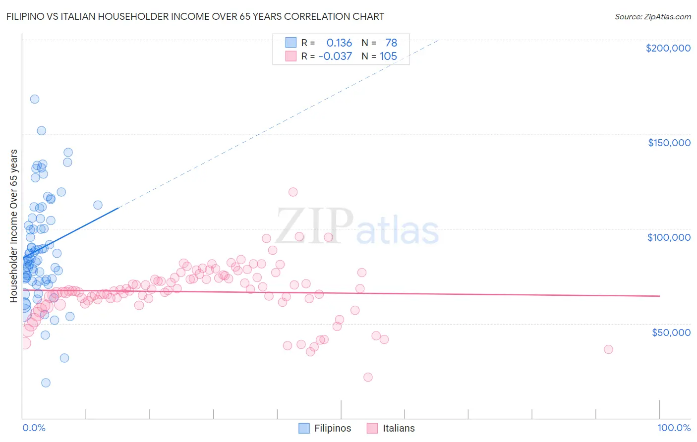 Filipino vs Italian Householder Income Over 65 years