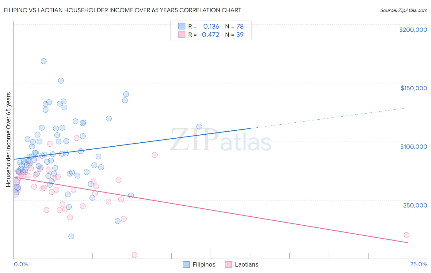 Filipino vs Laotian Householder Income Over 65 years