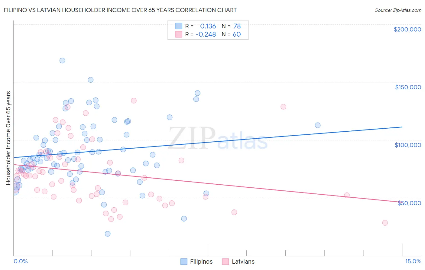 Filipino vs Latvian Householder Income Over 65 years