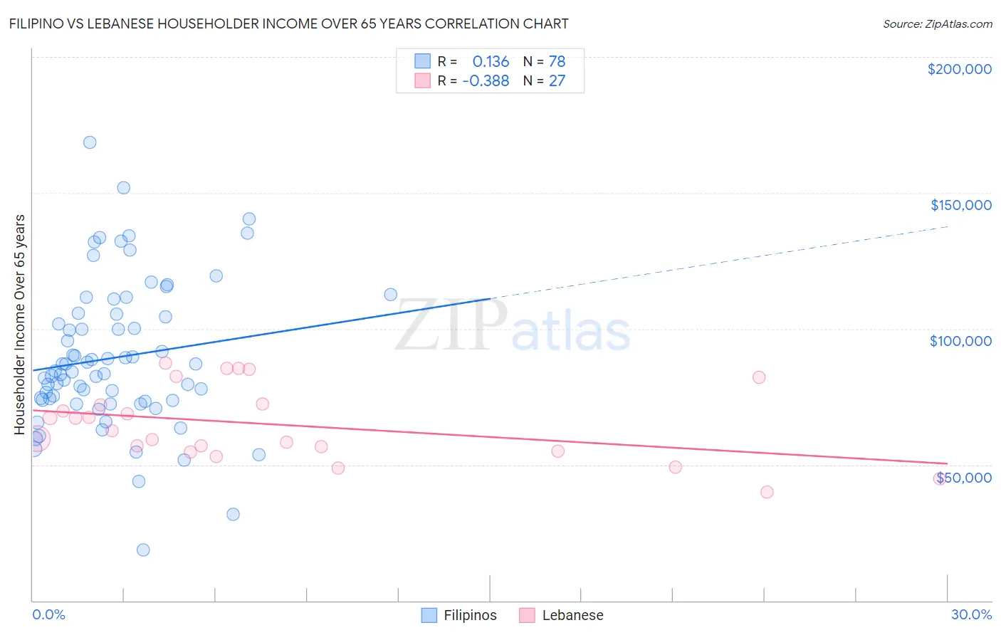Filipino vs Lebanese Householder Income Over 65 years