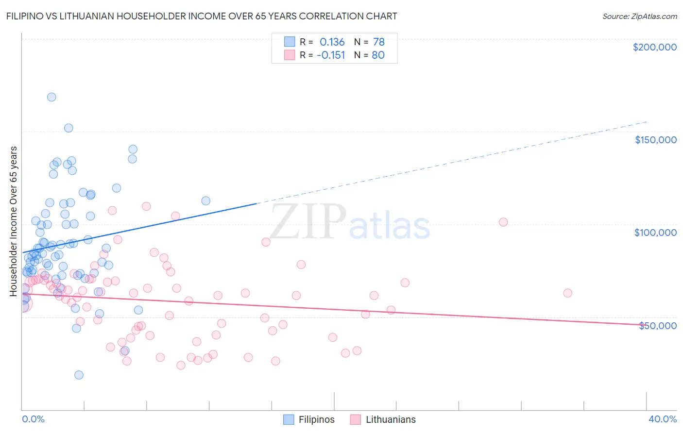Filipino vs Lithuanian Householder Income Over 65 years