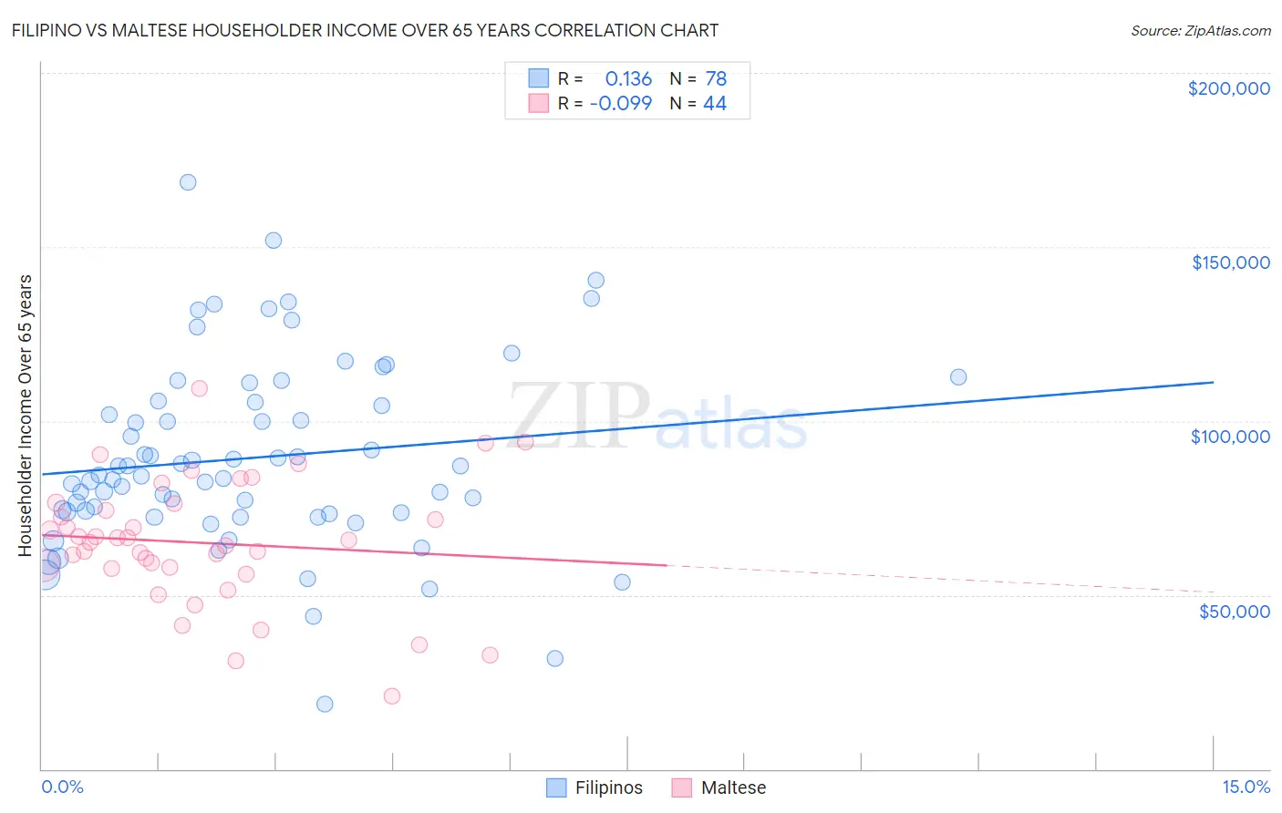 Filipino vs Maltese Householder Income Over 65 years