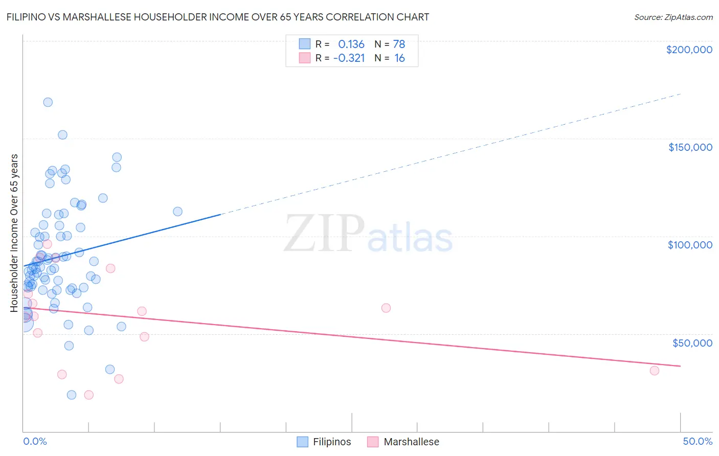 Filipino vs Marshallese Householder Income Over 65 years