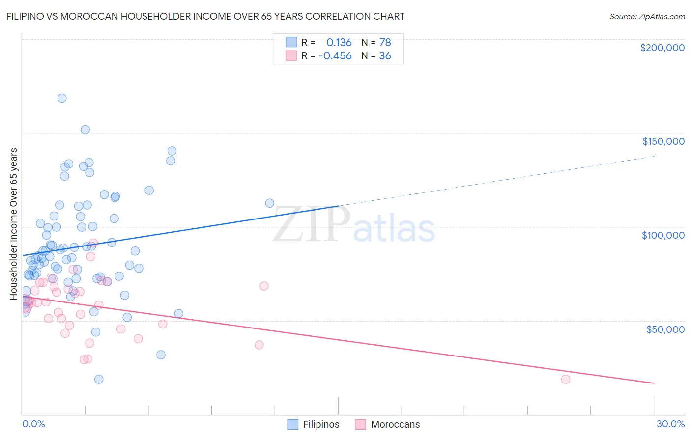 Filipino vs Moroccan Householder Income Over 65 years