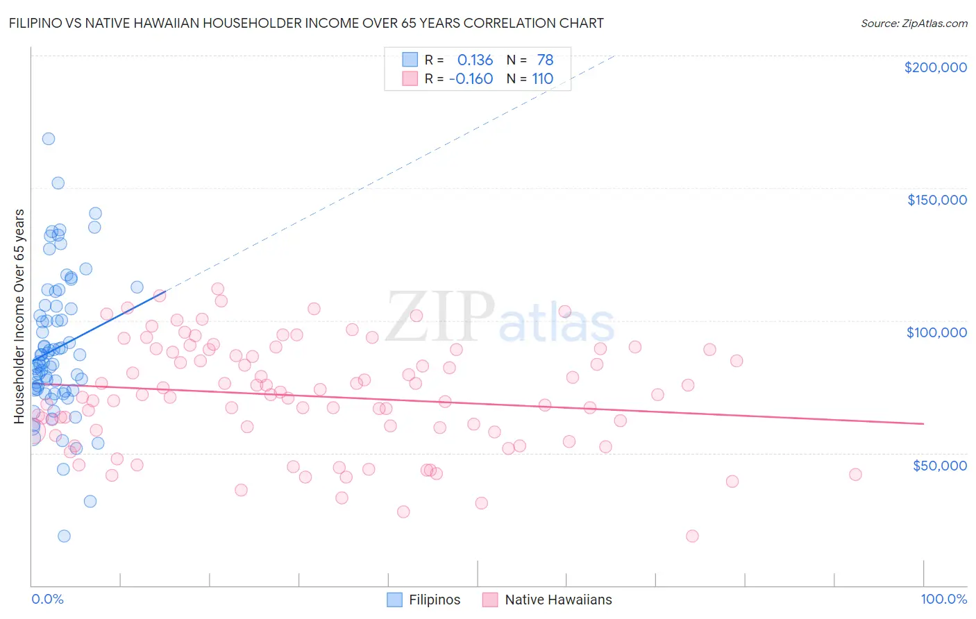 Filipino vs Native Hawaiian Householder Income Over 65 years