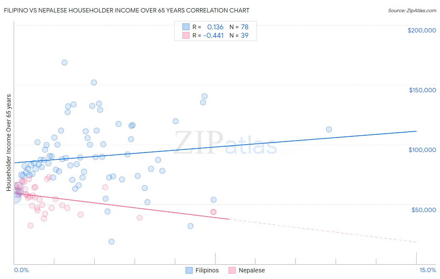 Filipino vs Nepalese Householder Income Over 65 years