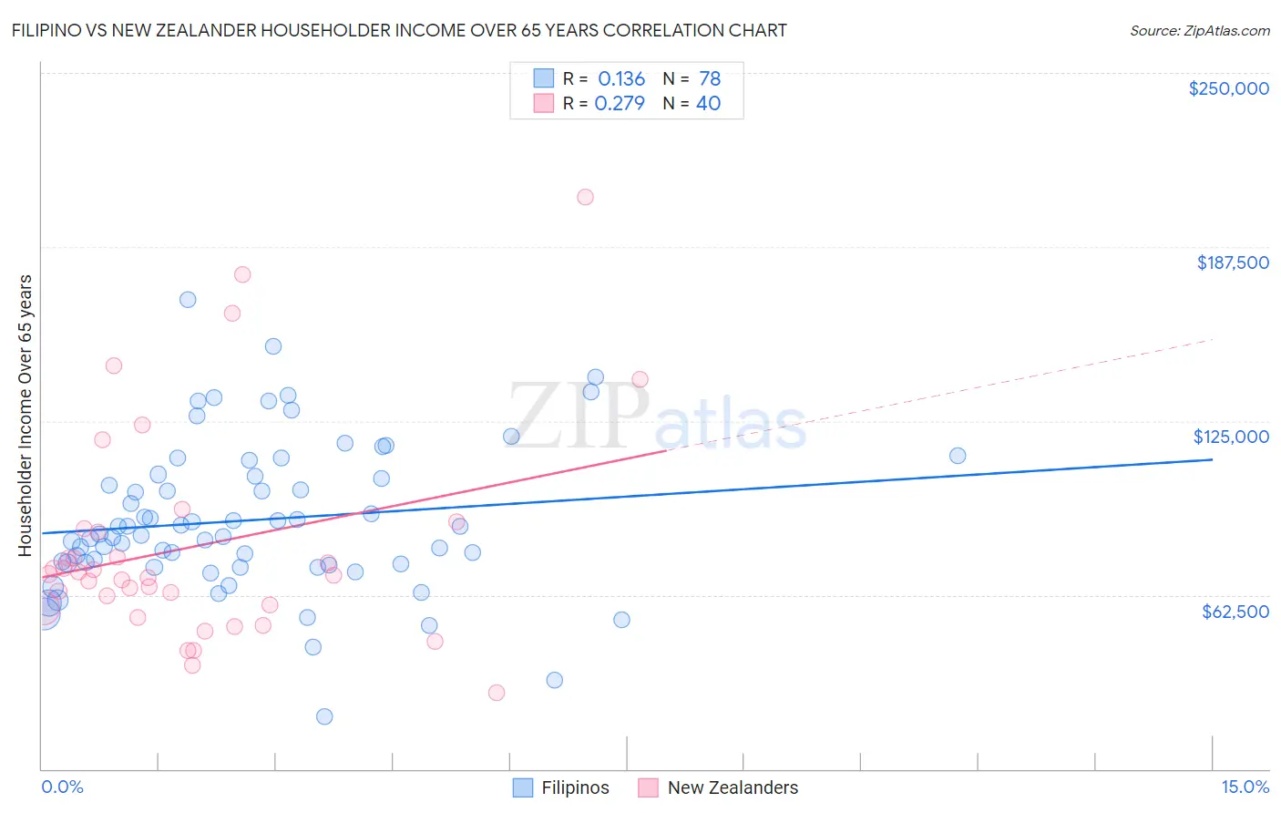 Filipino vs New Zealander Householder Income Over 65 years