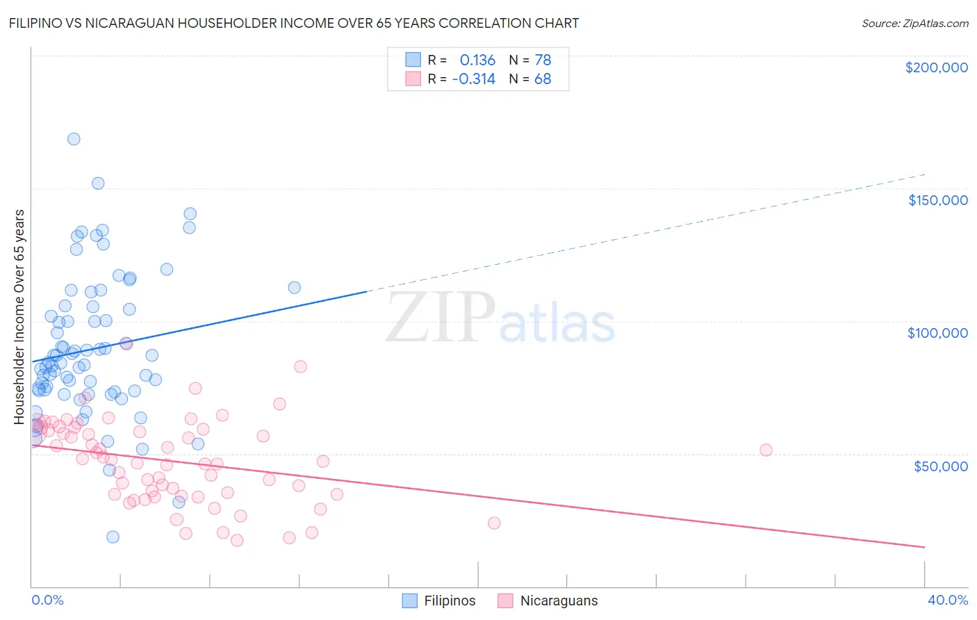 Filipino vs Nicaraguan Householder Income Over 65 years