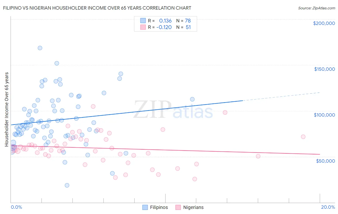 Filipino vs Nigerian Householder Income Over 65 years