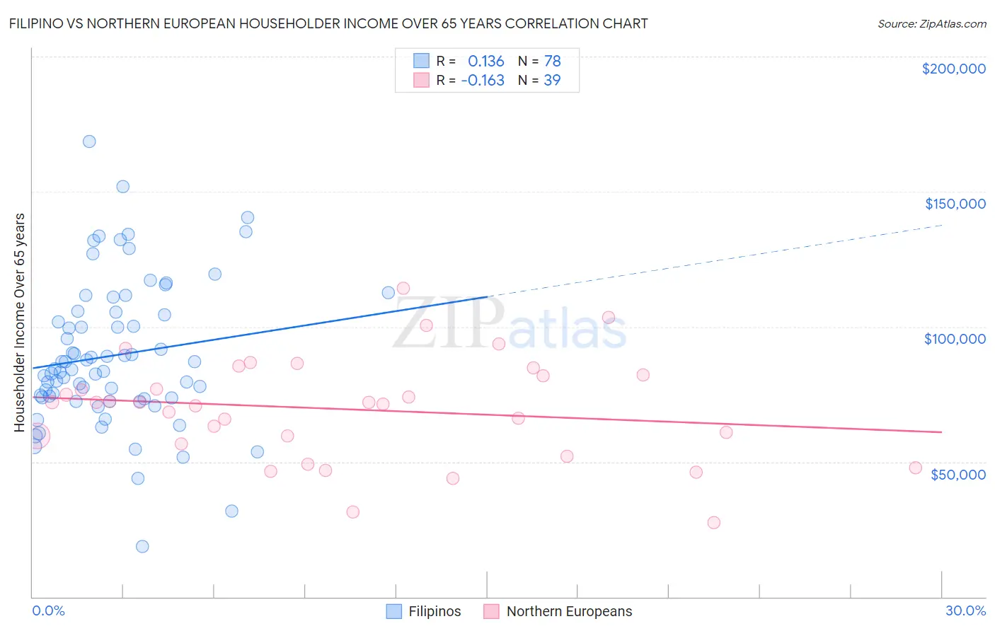 Filipino vs Northern European Householder Income Over 65 years