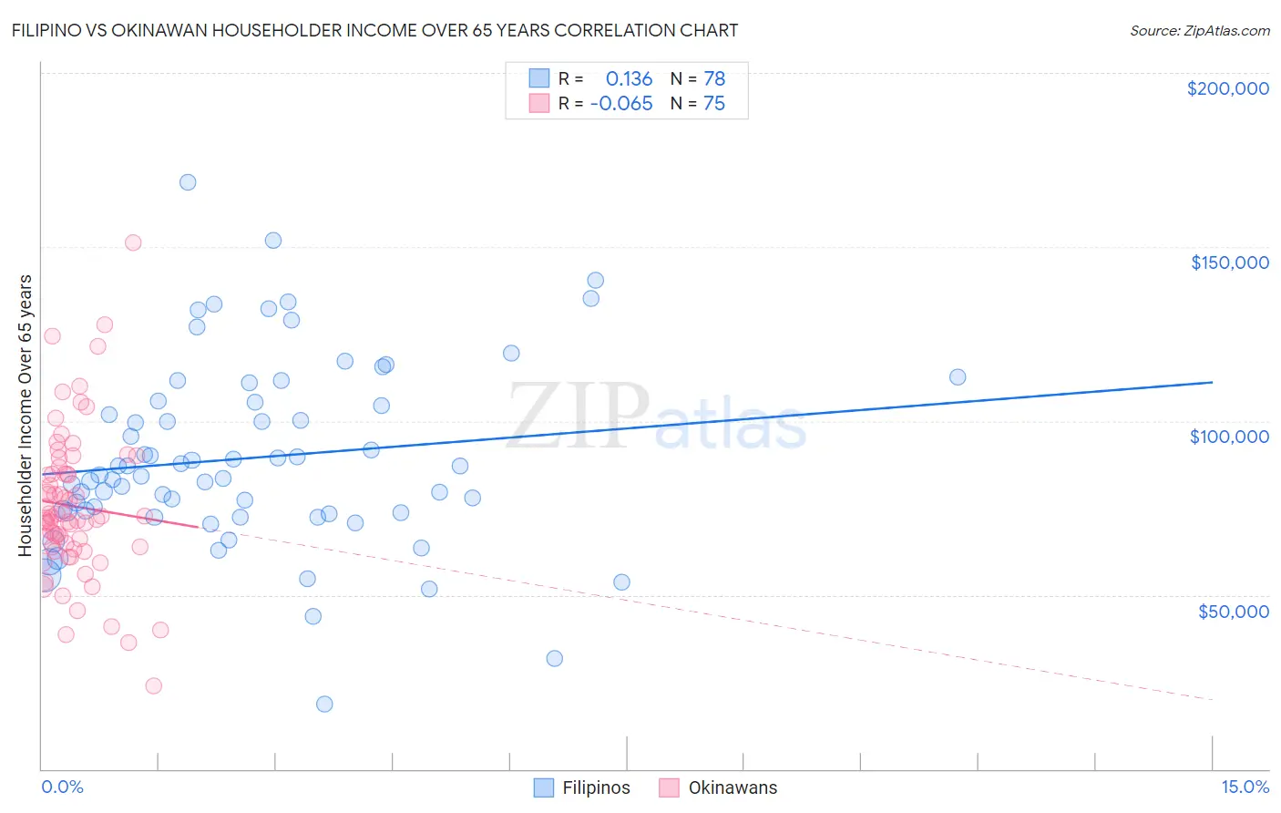 Filipino vs Okinawan Householder Income Over 65 years