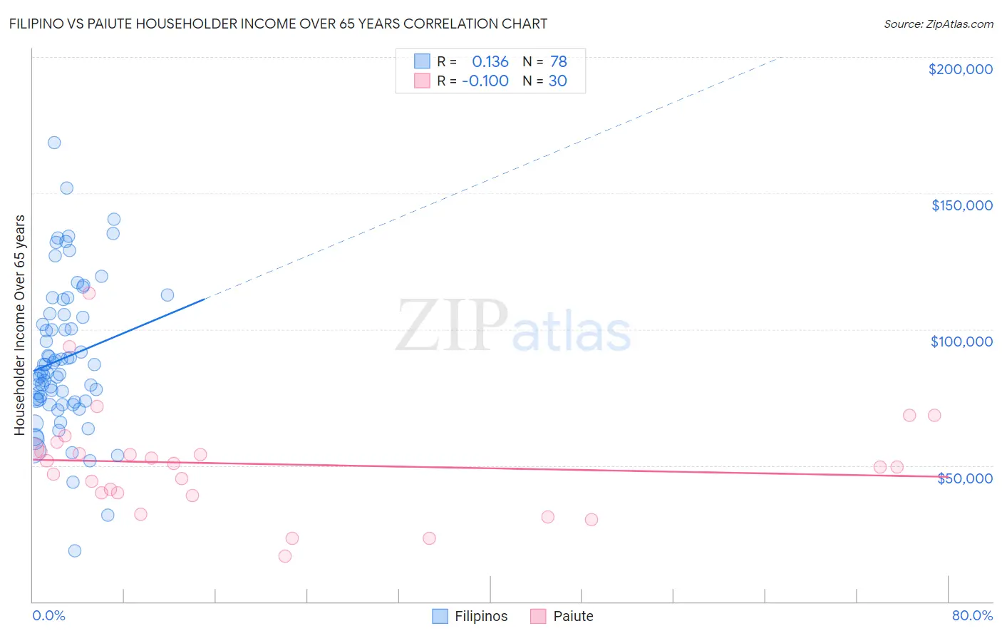 Filipino vs Paiute Householder Income Over 65 years