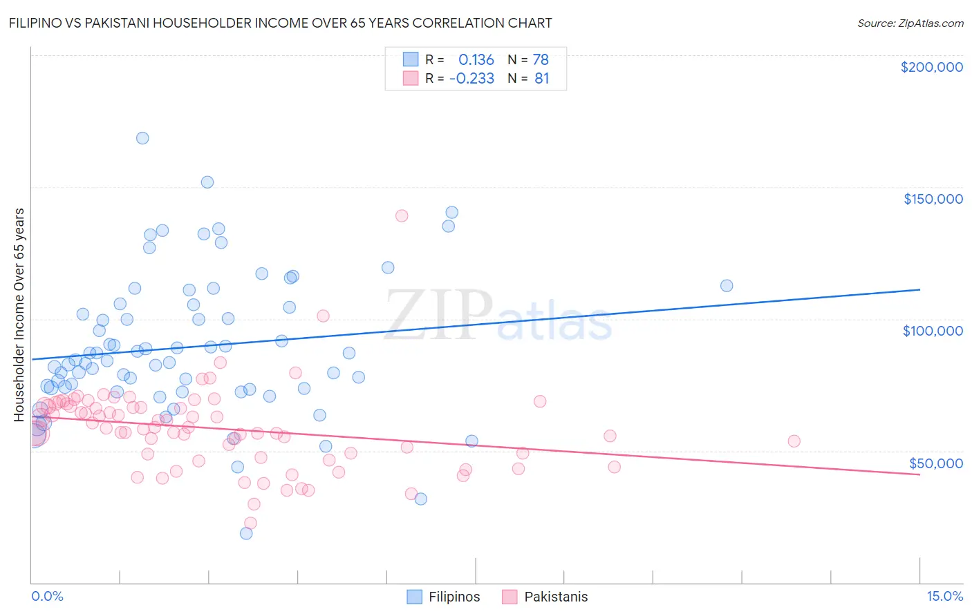 Filipino vs Pakistani Householder Income Over 65 years