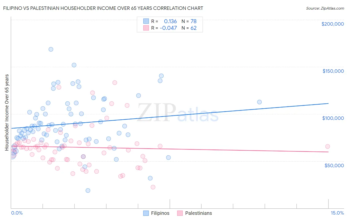 Filipino vs Palestinian Householder Income Over 65 years