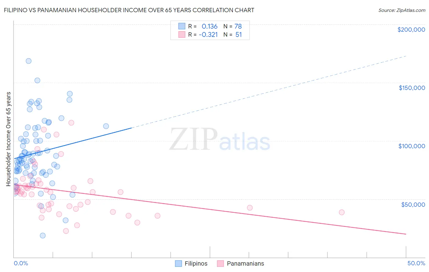 Filipino vs Panamanian Householder Income Over 65 years
