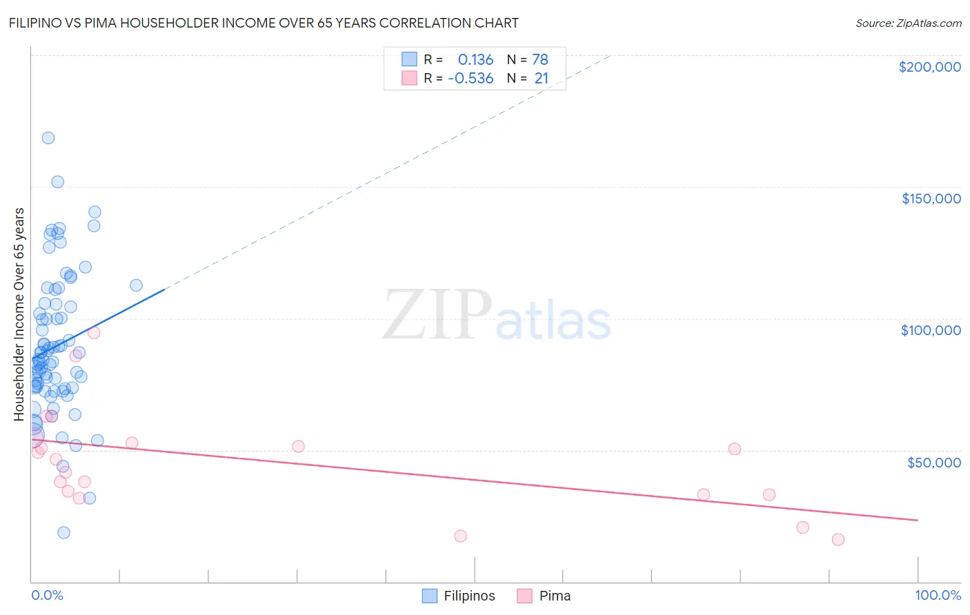Filipino vs Pima Householder Income Over 65 years