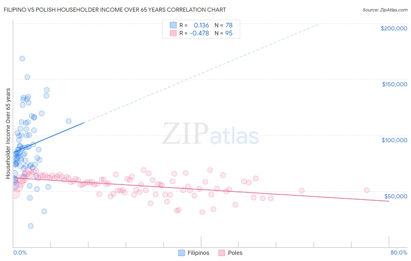 Filipino vs Polish Householder Income Over 65 years