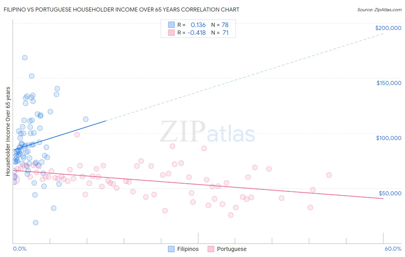 Filipino vs Portuguese Householder Income Over 65 years