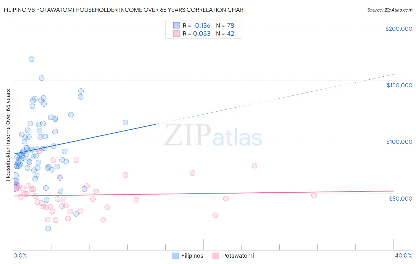 Filipino vs Potawatomi Householder Income Over 65 years