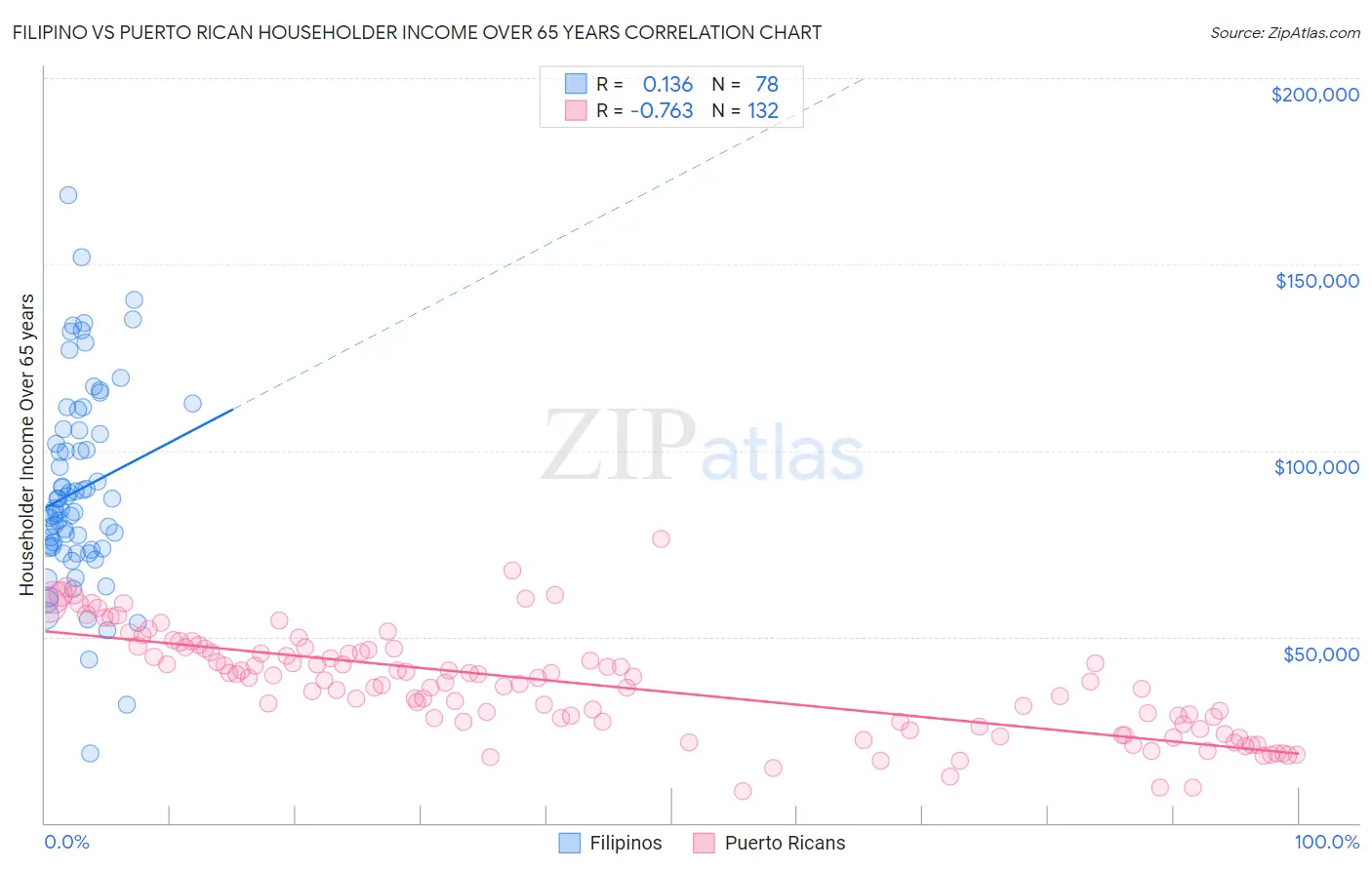 Filipino vs Puerto Rican Householder Income Over 65 years