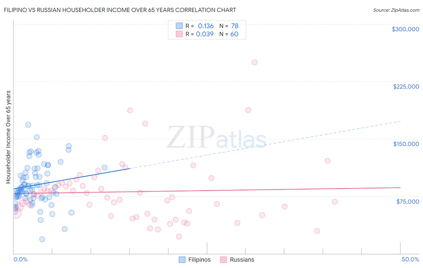 Filipino vs Russian Householder Income Over 65 years