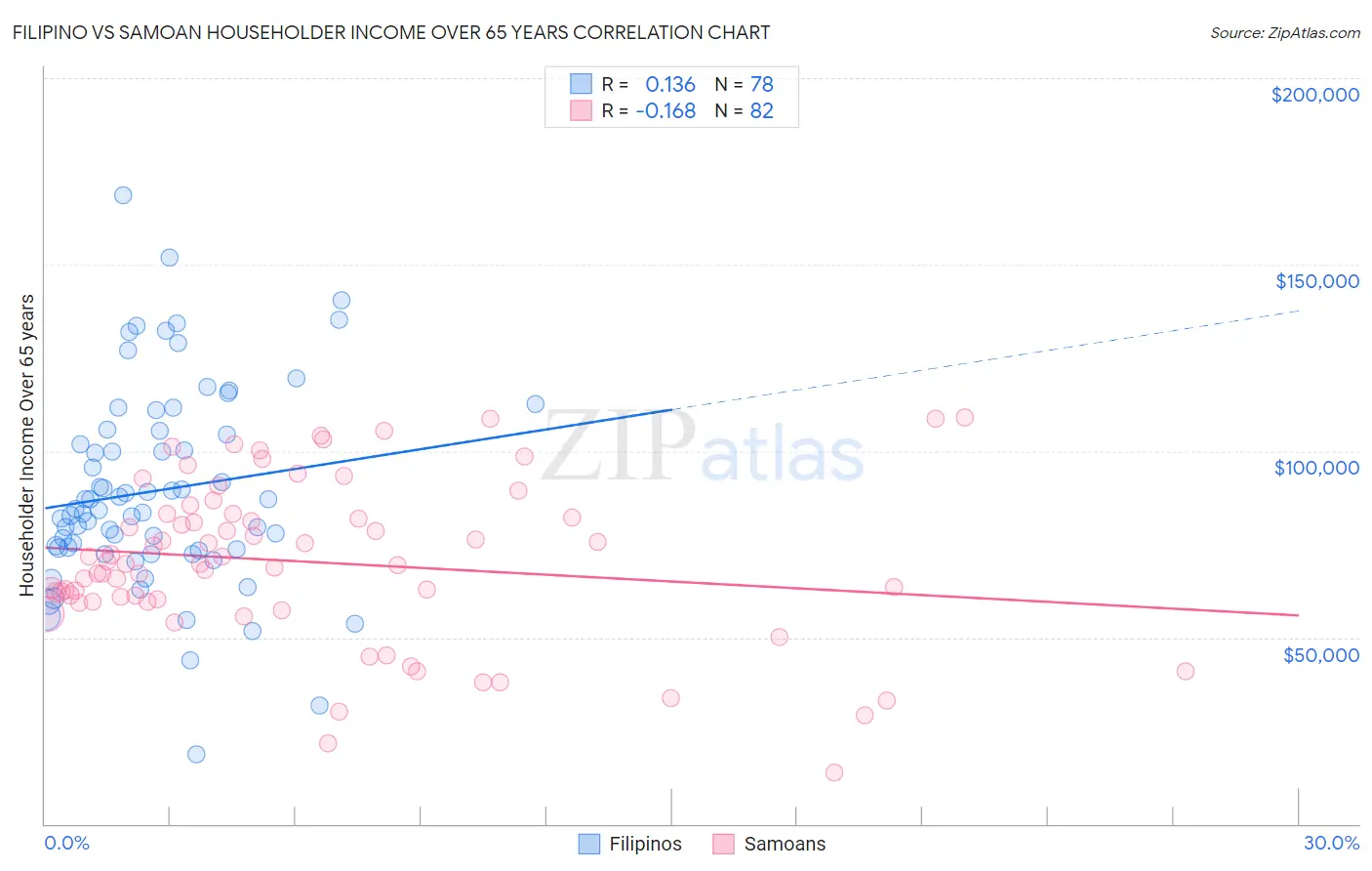 Filipino vs Samoan Householder Income Over 65 years