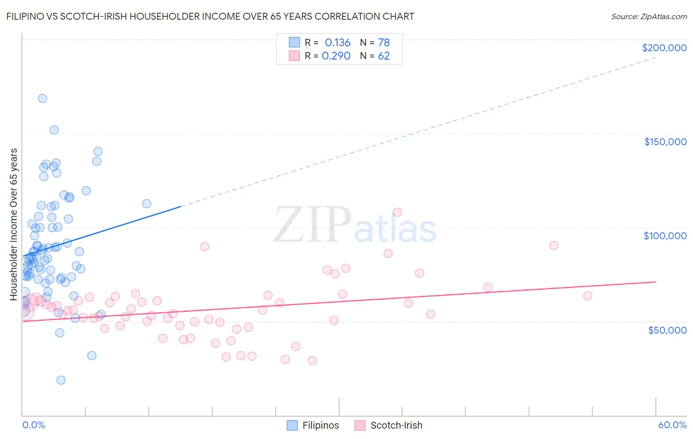 Filipino vs Scotch-Irish Householder Income Over 65 years