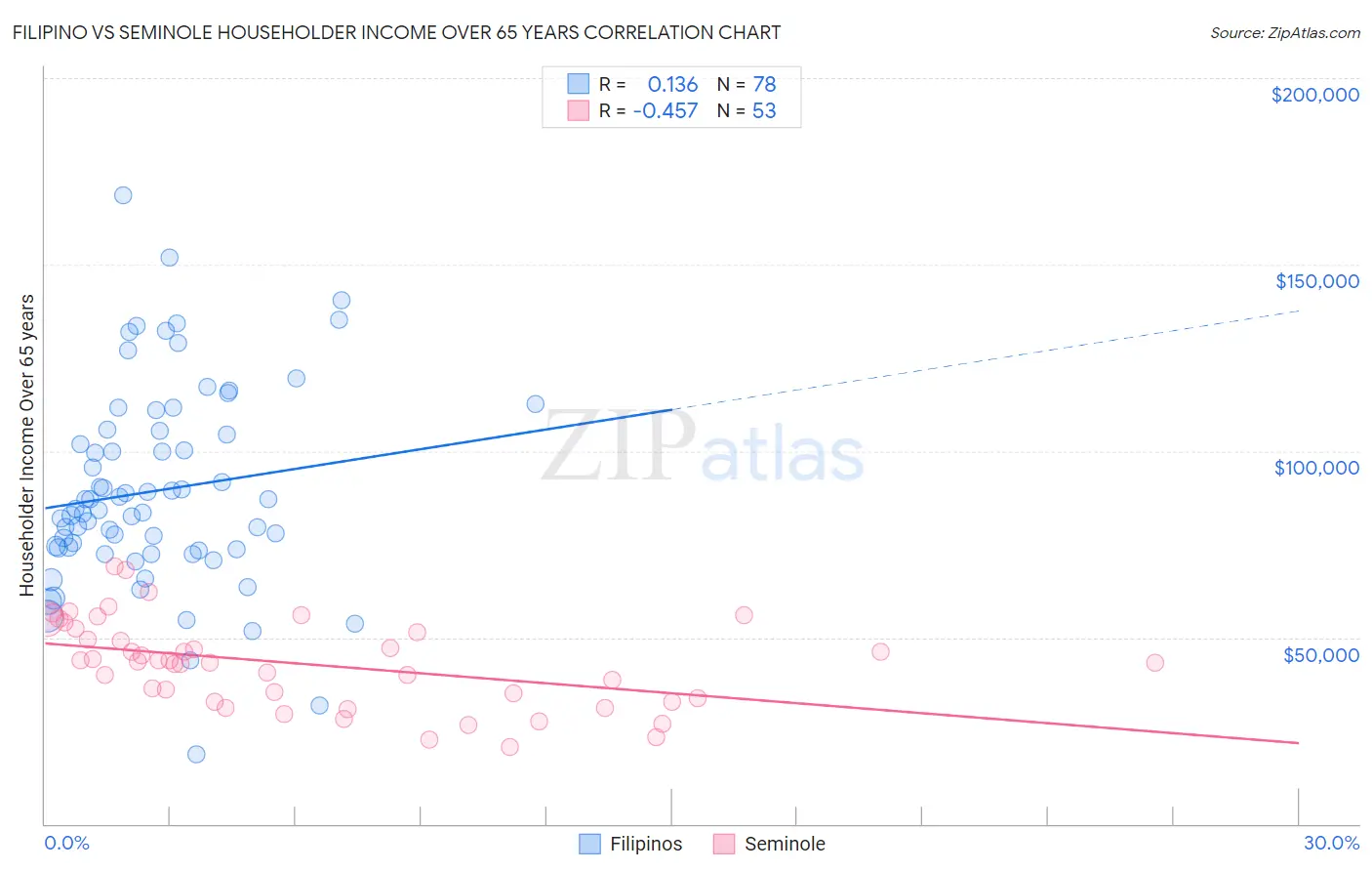 Filipino vs Seminole Householder Income Over 65 years