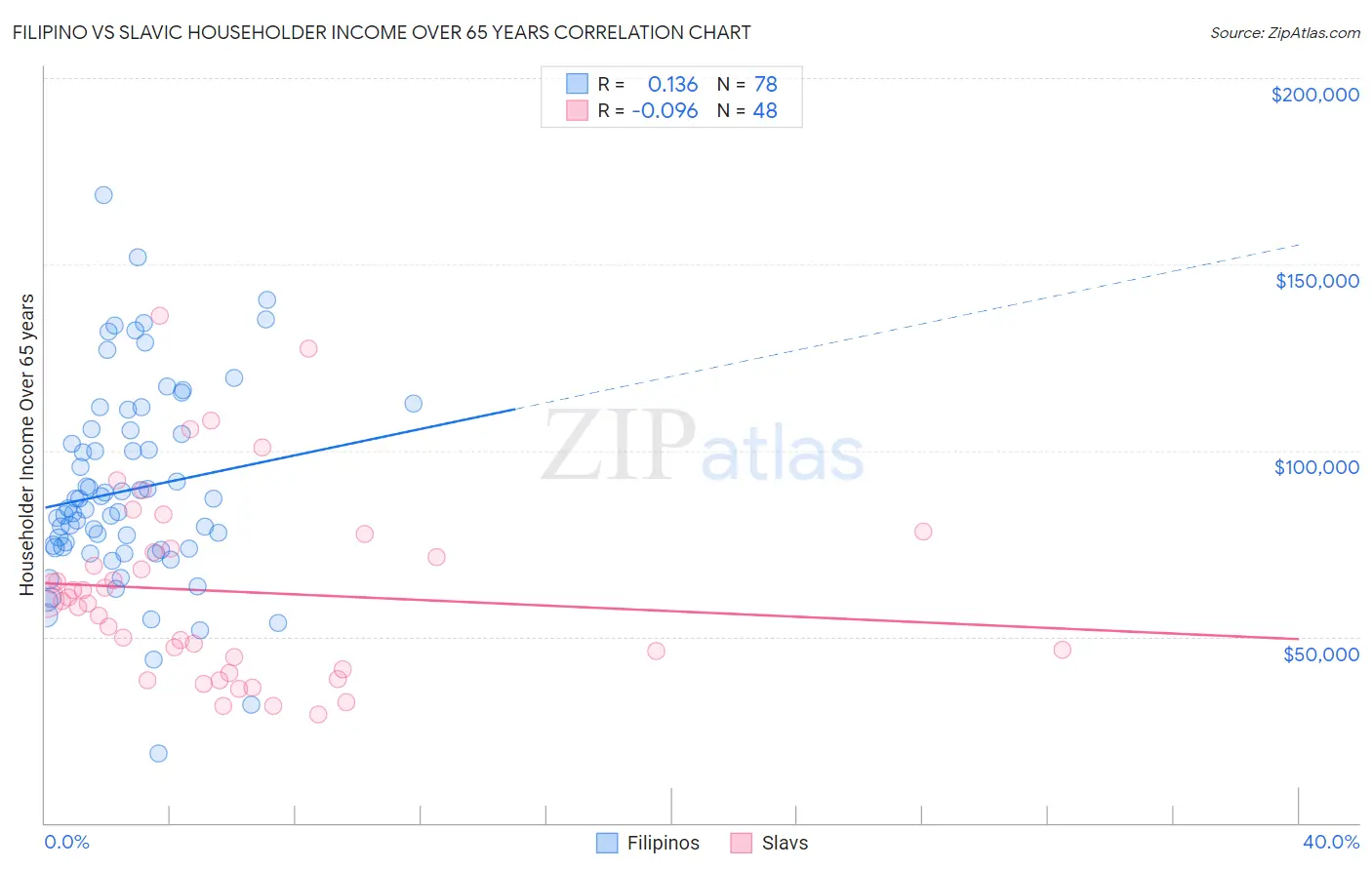Filipino vs Slavic Householder Income Over 65 years