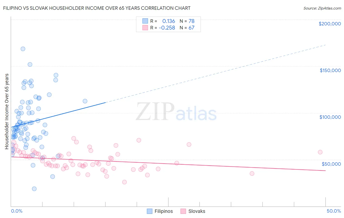 Filipino vs Slovak Householder Income Over 65 years