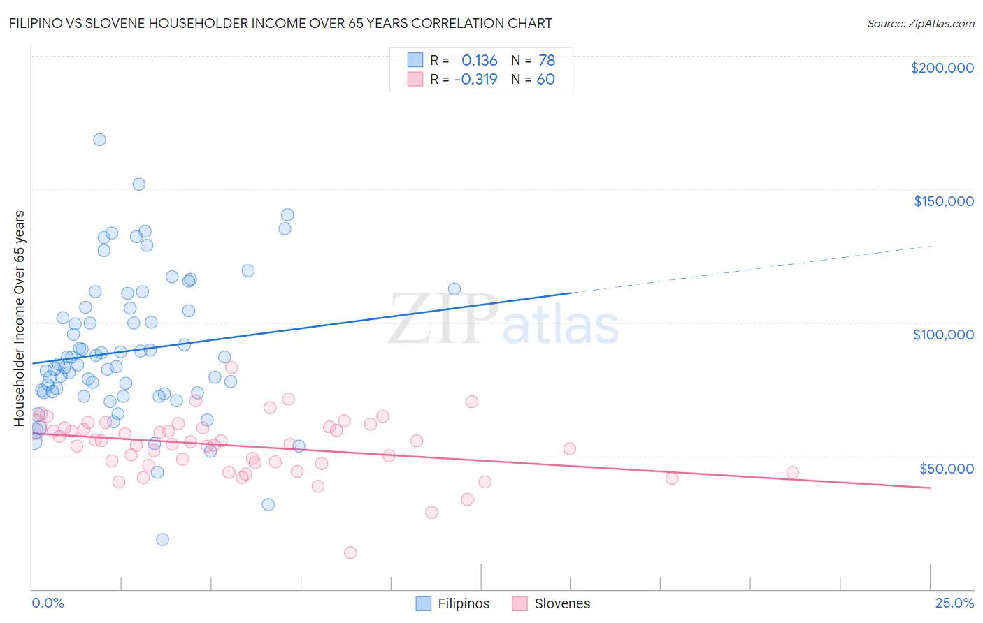 Filipino vs Slovene Householder Income Over 65 years