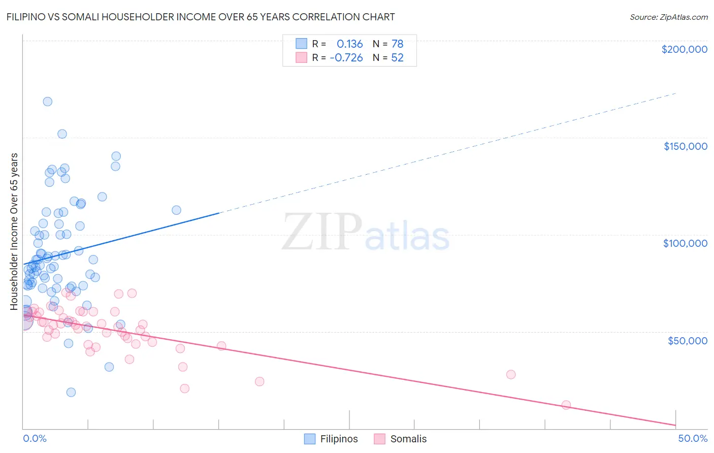 Filipino vs Somali Householder Income Over 65 years