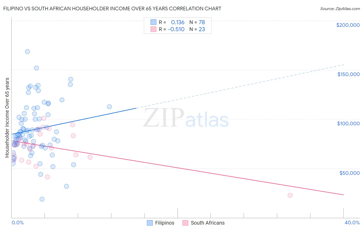 Filipino vs South African Householder Income Over 65 years