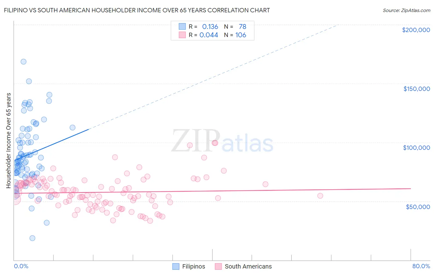 Filipino vs South American Householder Income Over 65 years