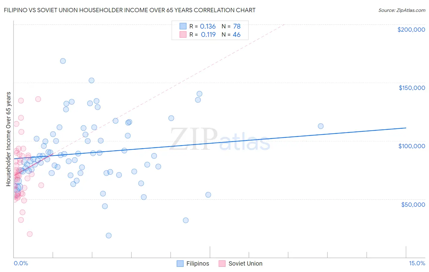 Filipino vs Soviet Union Householder Income Over 65 years