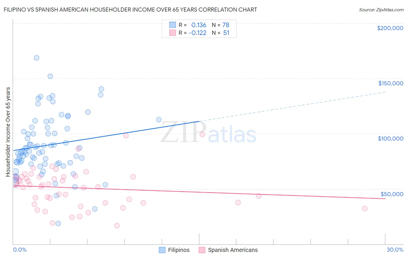 Filipino vs Spanish American Householder Income Over 65 years