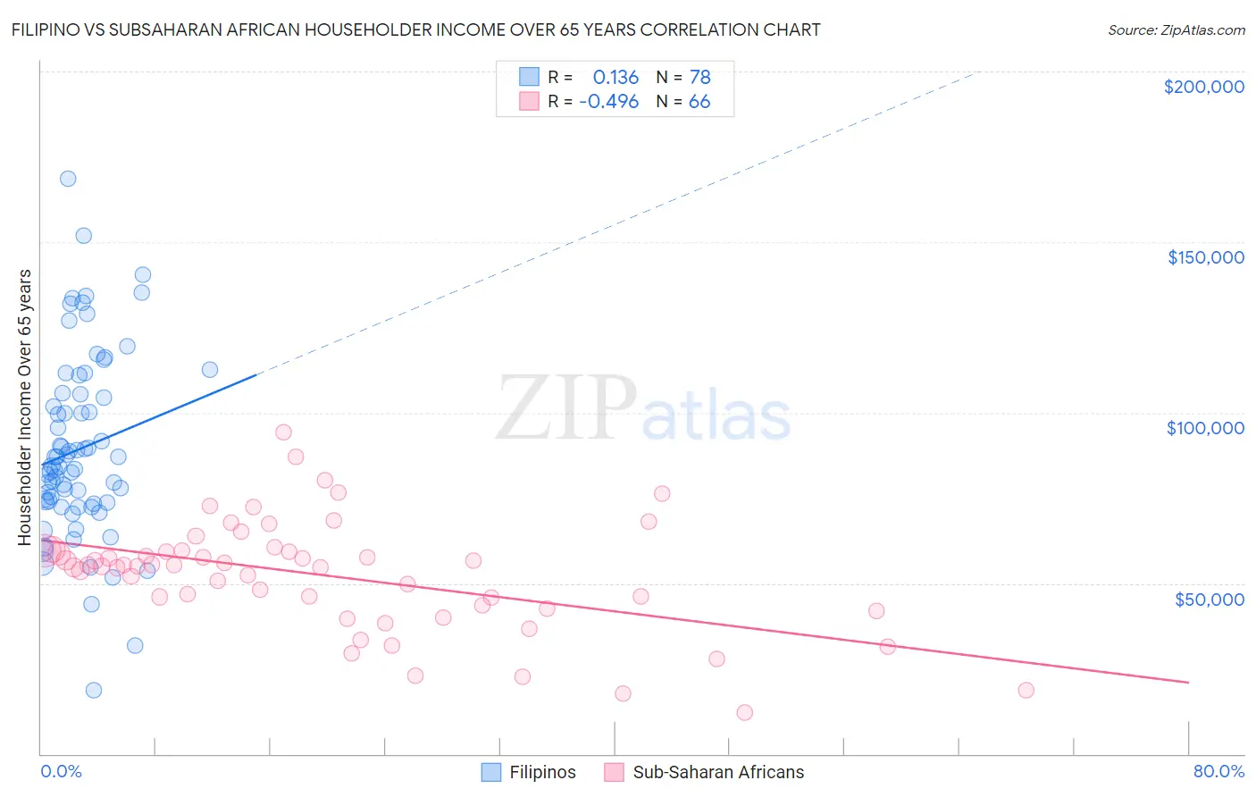 Filipino vs Subsaharan African Householder Income Over 65 years