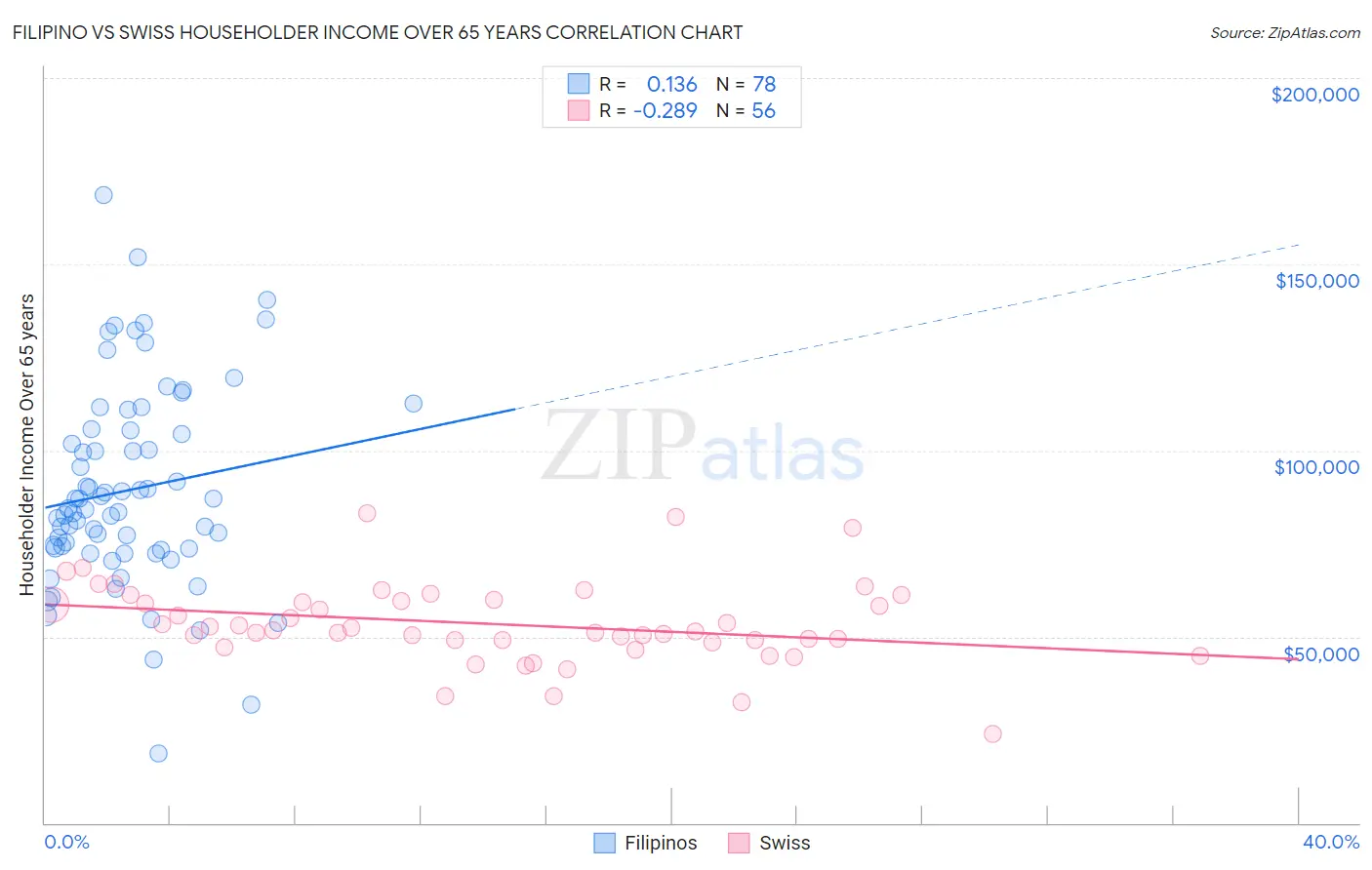 Filipino vs Swiss Householder Income Over 65 years