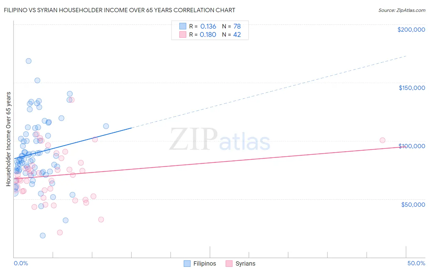 Filipino vs Syrian Householder Income Over 65 years