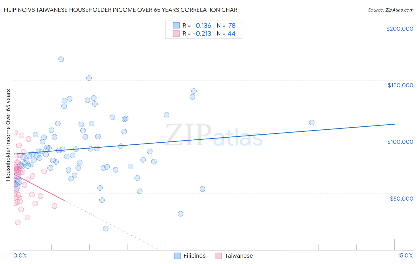 Filipino vs Taiwanese Householder Income Over 65 years