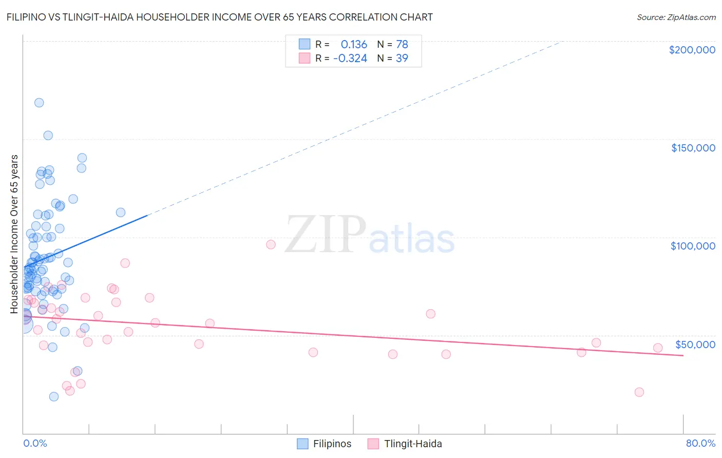 Filipino vs Tlingit-Haida Householder Income Over 65 years