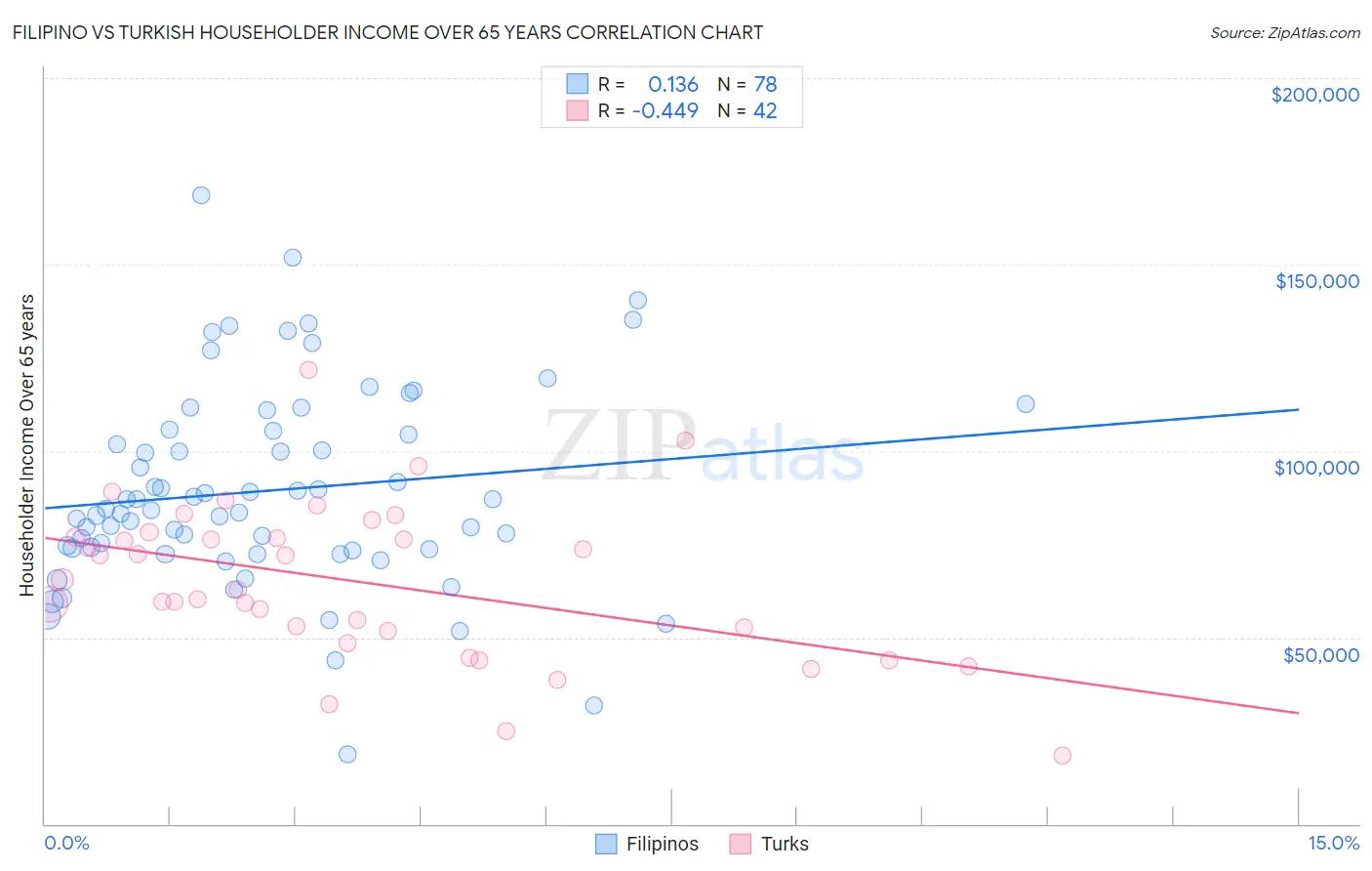 Filipino vs Turkish Householder Income Over 65 years