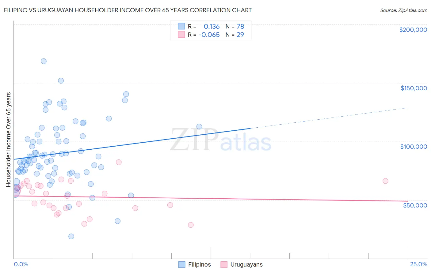 Filipino vs Uruguayan Householder Income Over 65 years